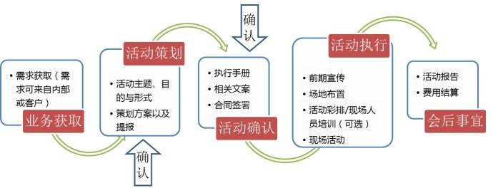 如何做一個好的活動策劃和流程